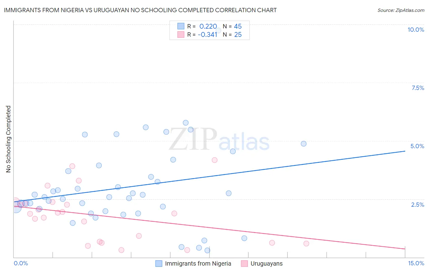 Immigrants from Nigeria vs Uruguayan No Schooling Completed