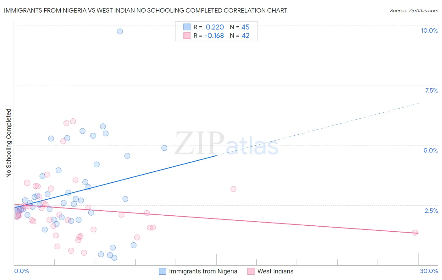 Immigrants from Nigeria vs West Indian No Schooling Completed