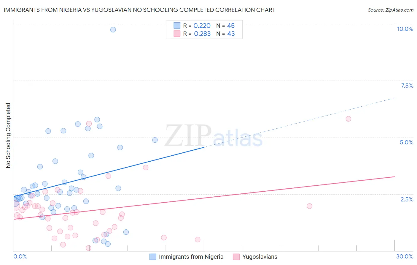 Immigrants from Nigeria vs Yugoslavian No Schooling Completed