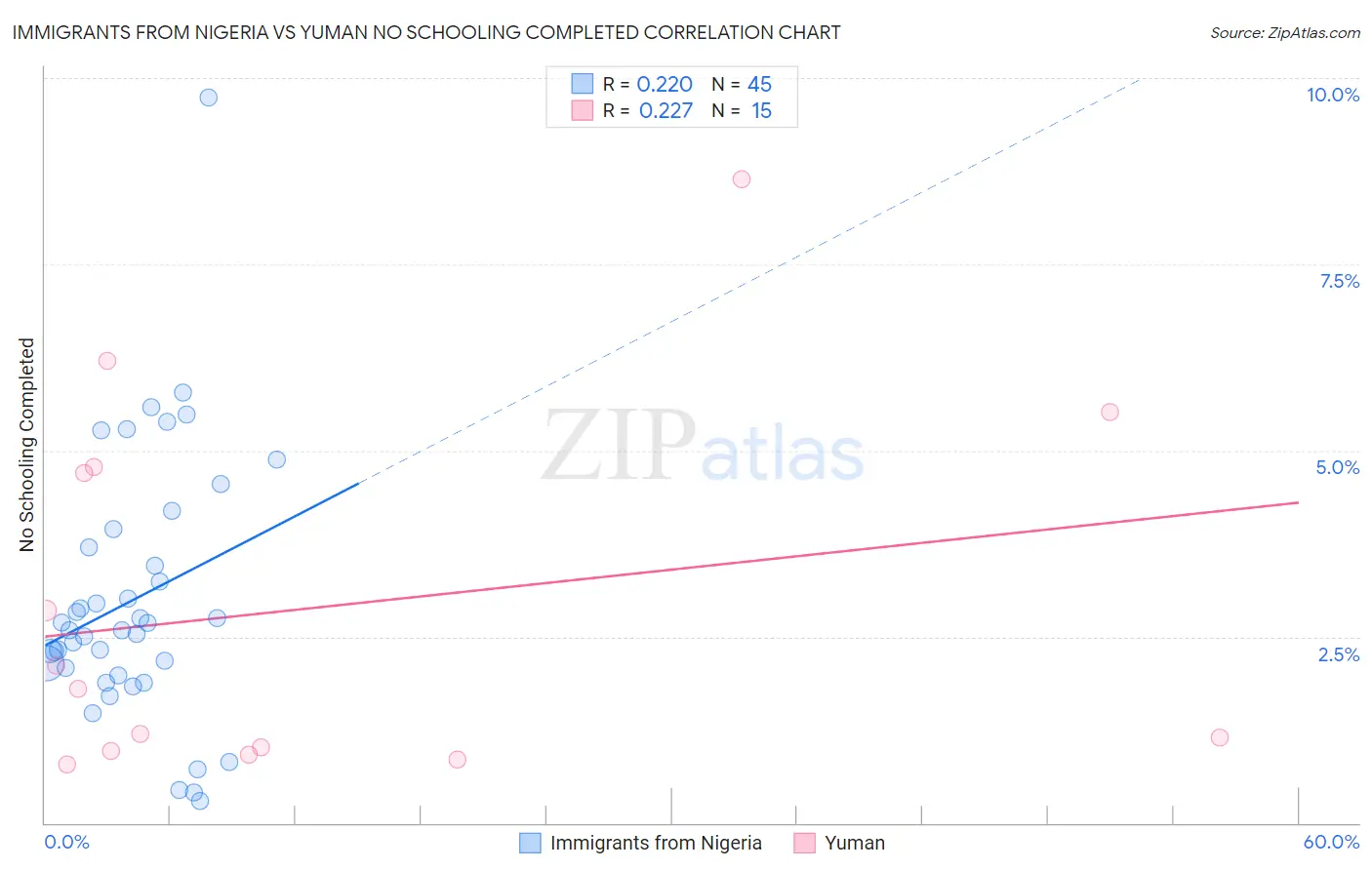 Immigrants from Nigeria vs Yuman No Schooling Completed