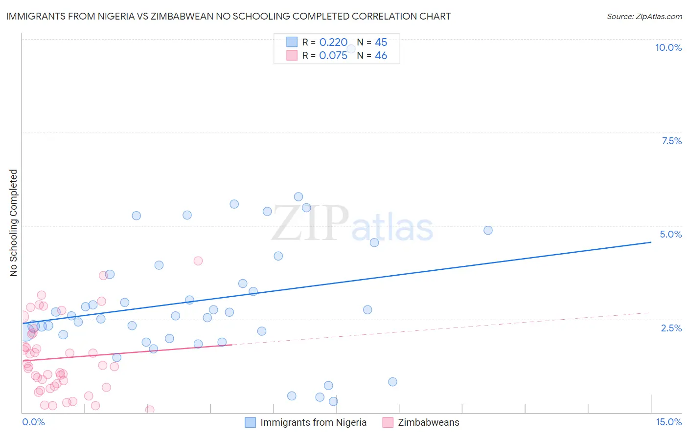 Immigrants from Nigeria vs Zimbabwean No Schooling Completed