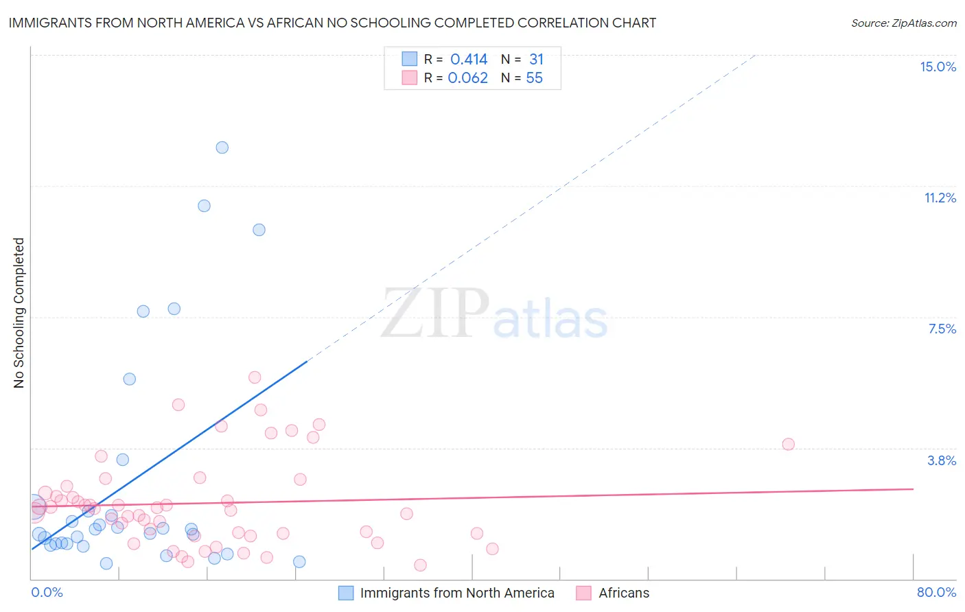 Immigrants from North America vs African No Schooling Completed