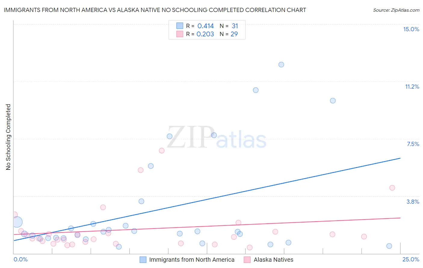 Immigrants from North America vs Alaska Native No Schooling Completed