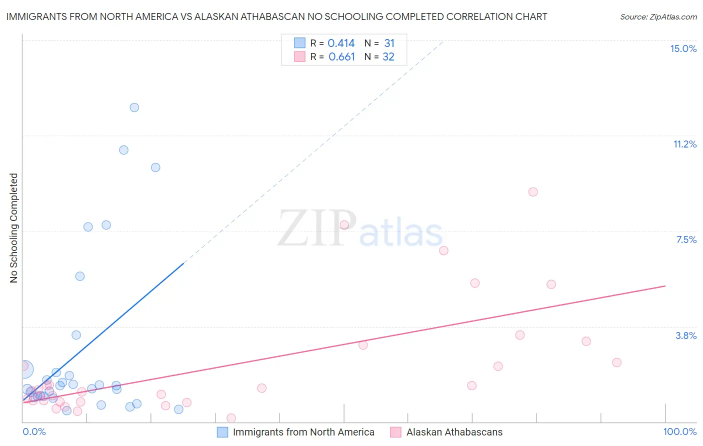 Immigrants from North America vs Alaskan Athabascan No Schooling Completed