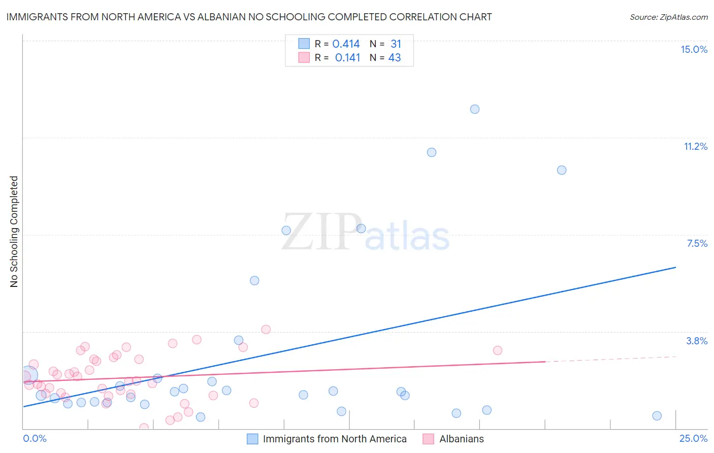 Immigrants from North America vs Albanian No Schooling Completed