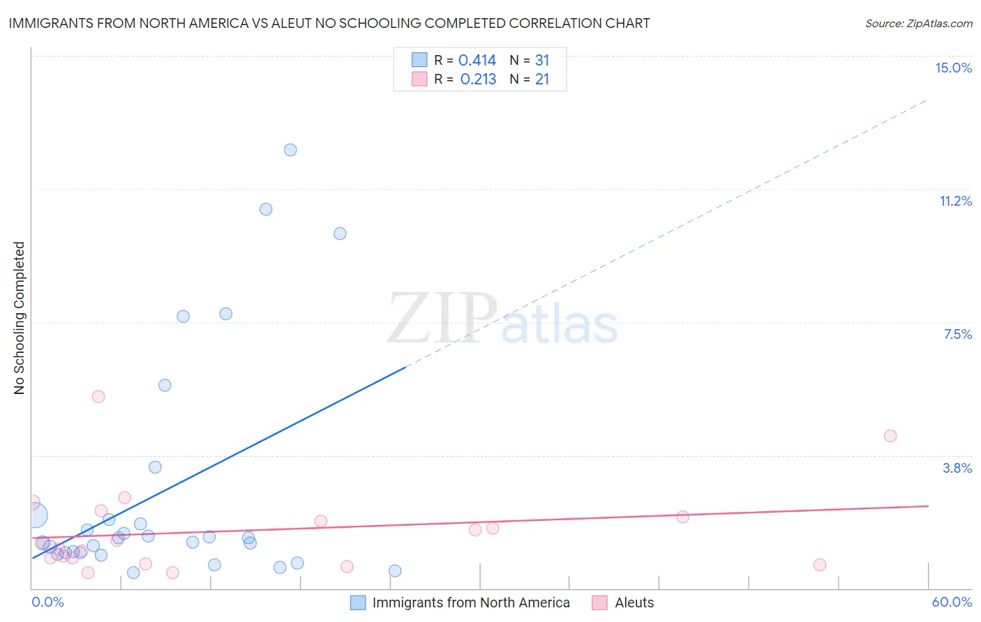 Immigrants from North America vs Aleut No Schooling Completed
