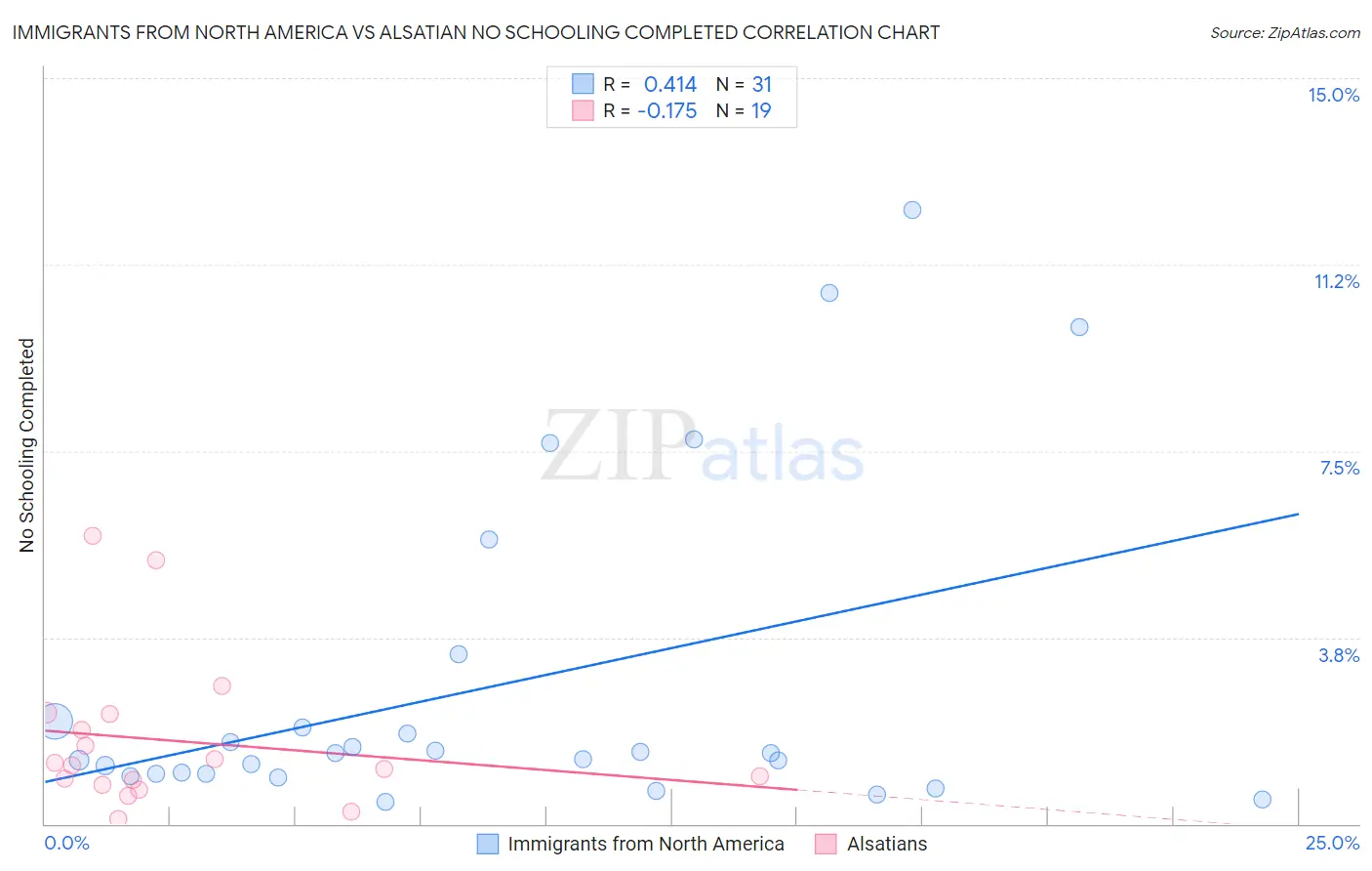Immigrants from North America vs Alsatian No Schooling Completed