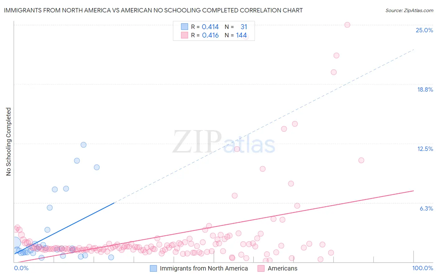 Immigrants from North America vs American No Schooling Completed