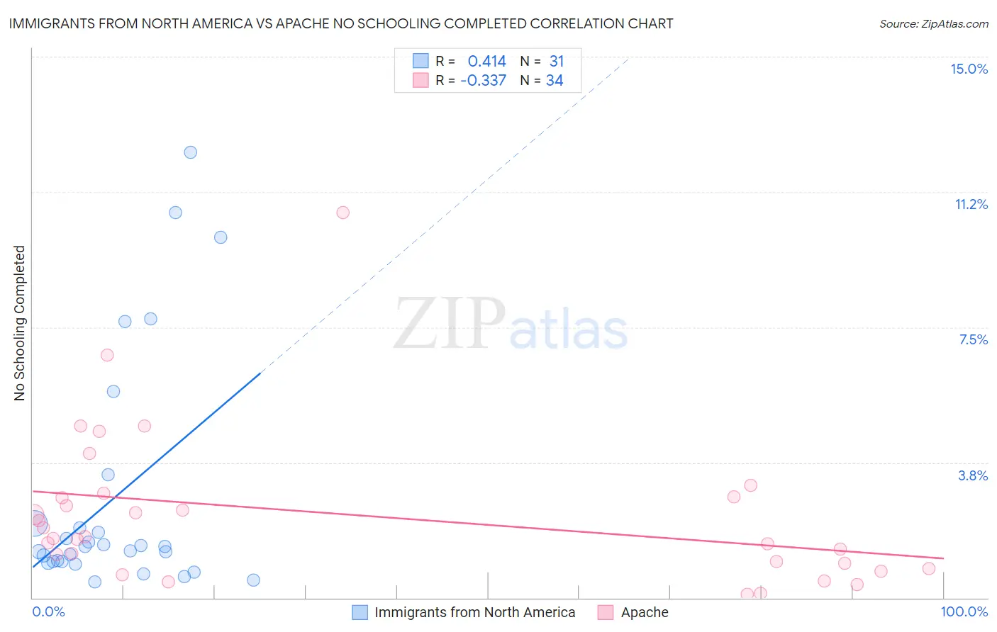 Immigrants from North America vs Apache No Schooling Completed