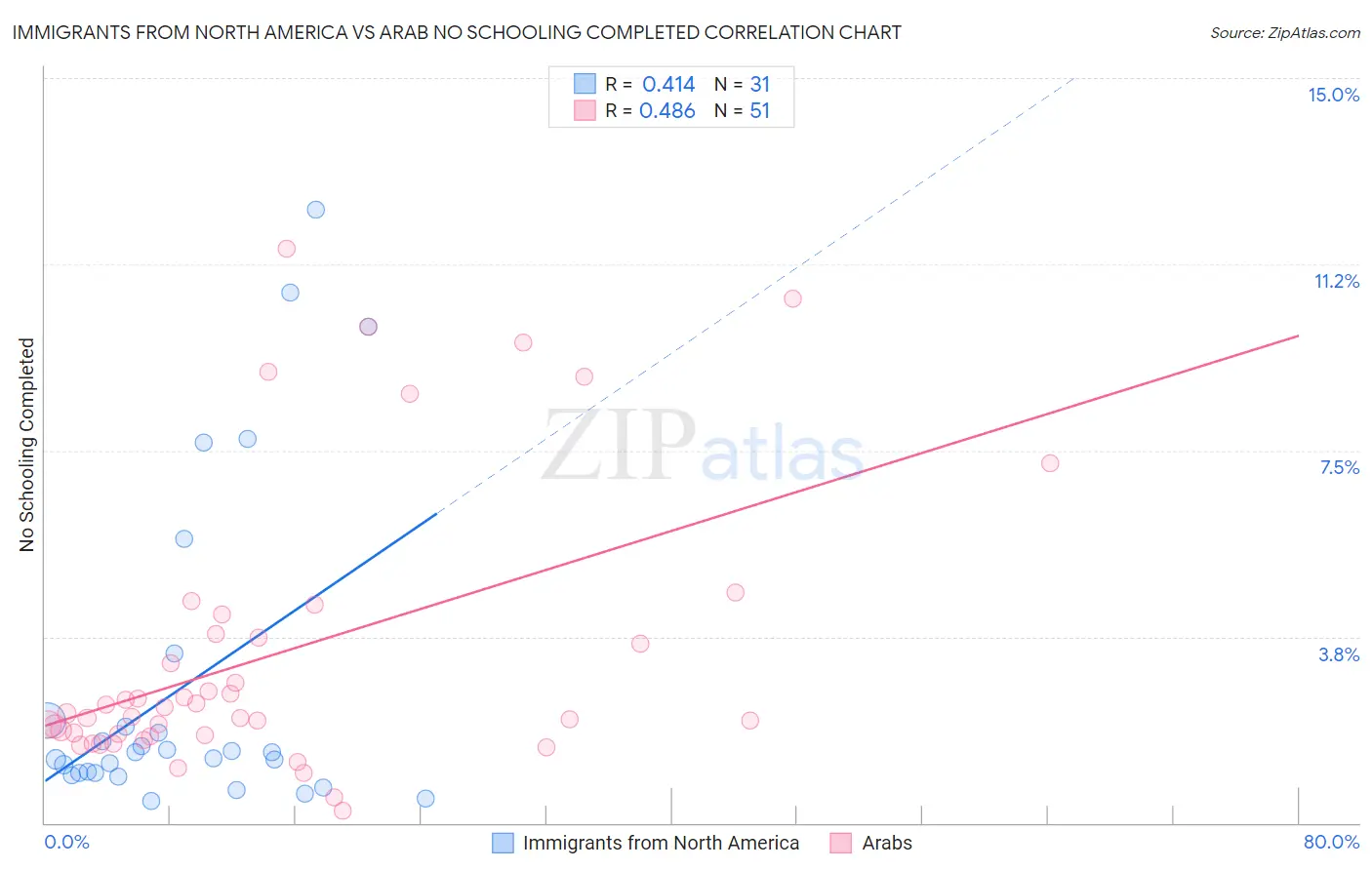 Immigrants from North America vs Arab No Schooling Completed