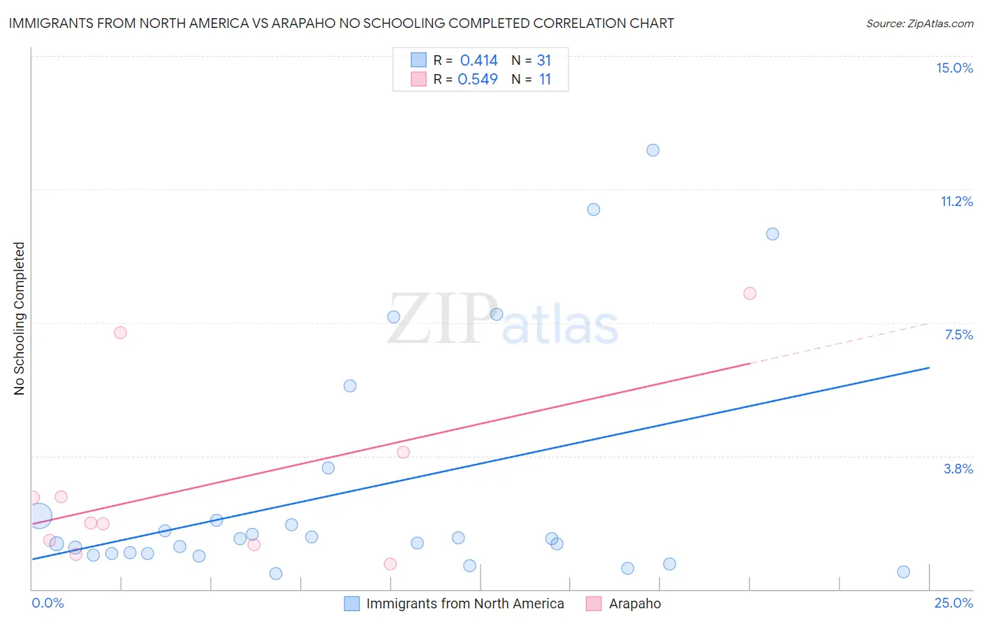Immigrants from North America vs Arapaho No Schooling Completed