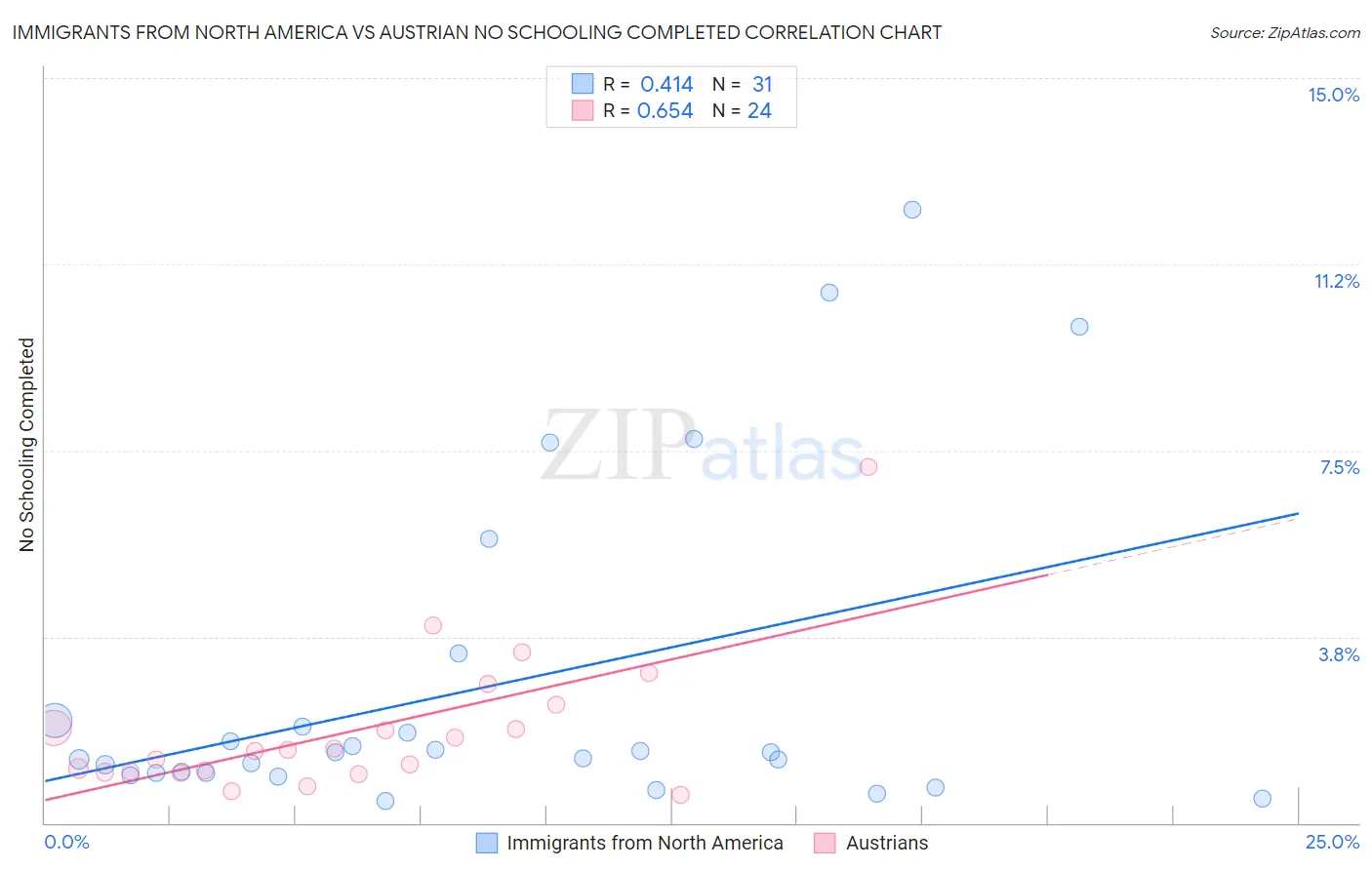 Immigrants from North America vs Austrian No Schooling Completed
