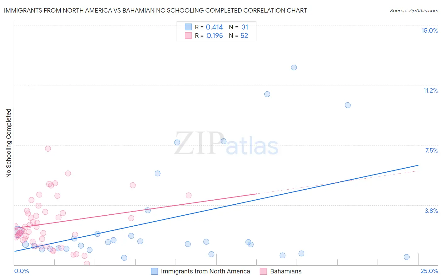 Immigrants from North America vs Bahamian No Schooling Completed