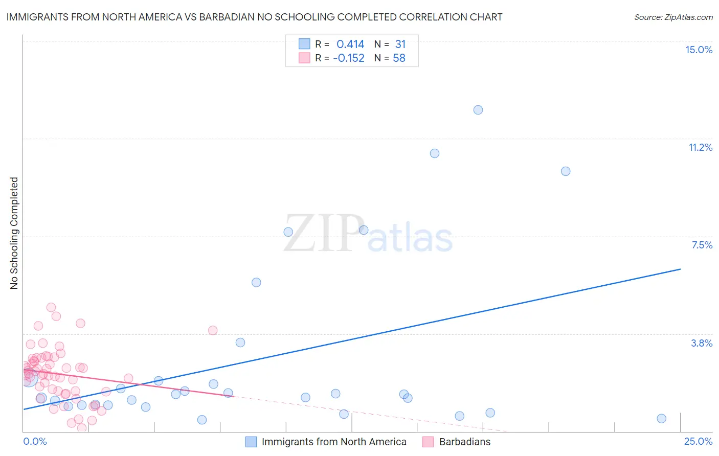 Immigrants from North America vs Barbadian No Schooling Completed