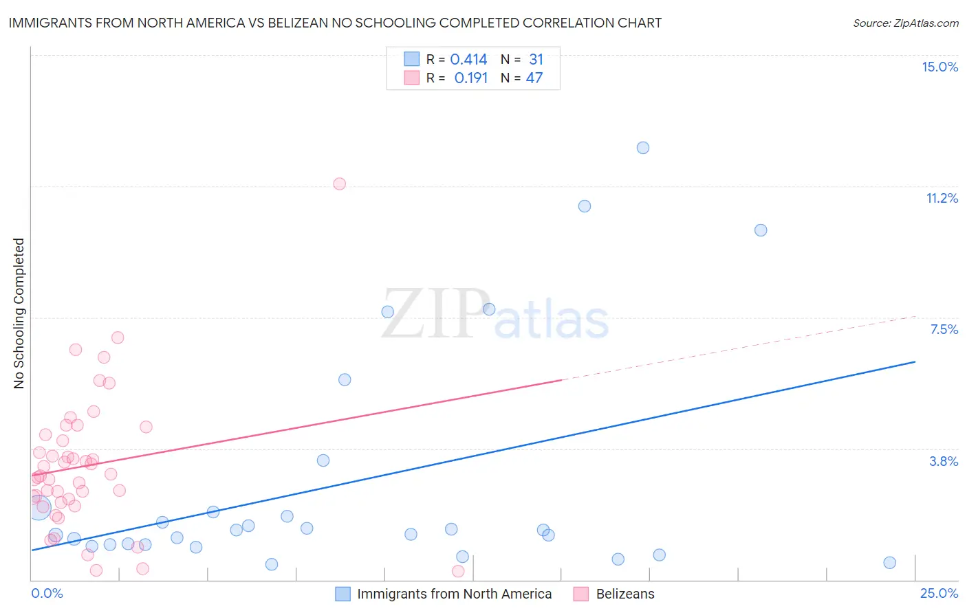 Immigrants from North America vs Belizean No Schooling Completed