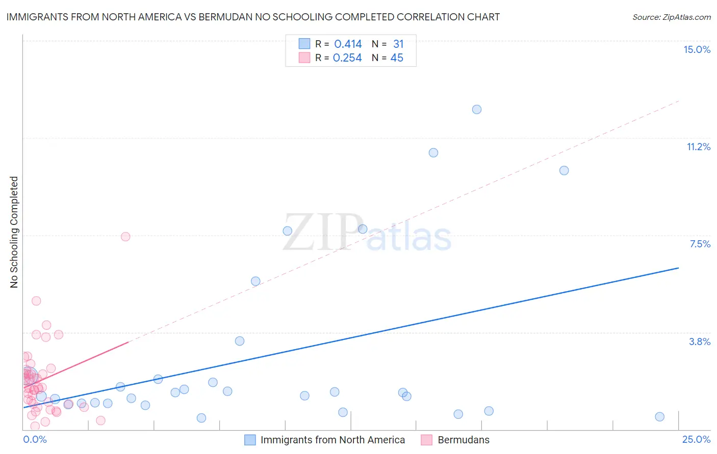 Immigrants from North America vs Bermudan No Schooling Completed