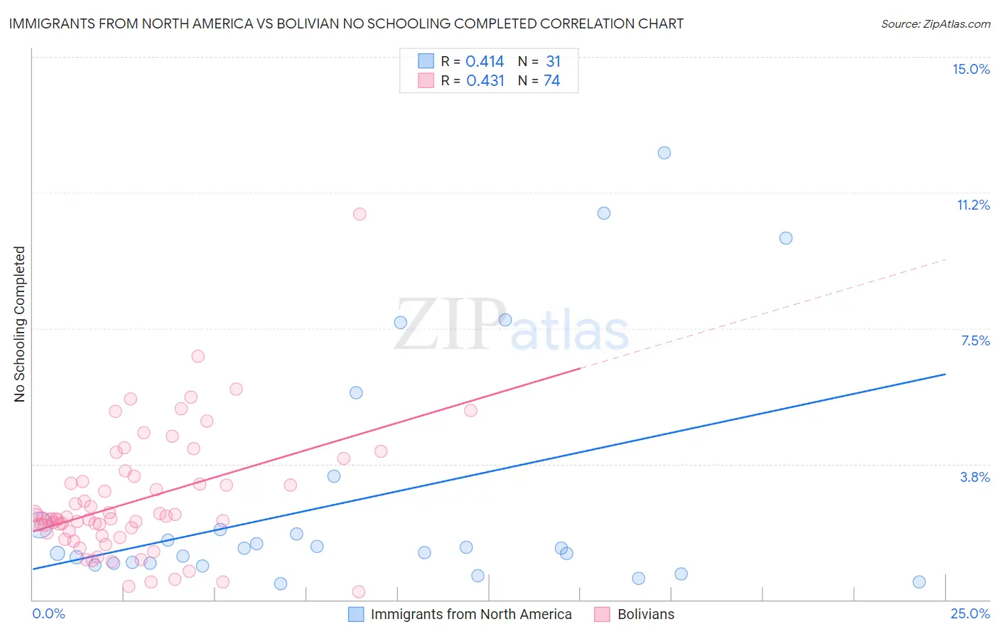 Immigrants from North America vs Bolivian No Schooling Completed