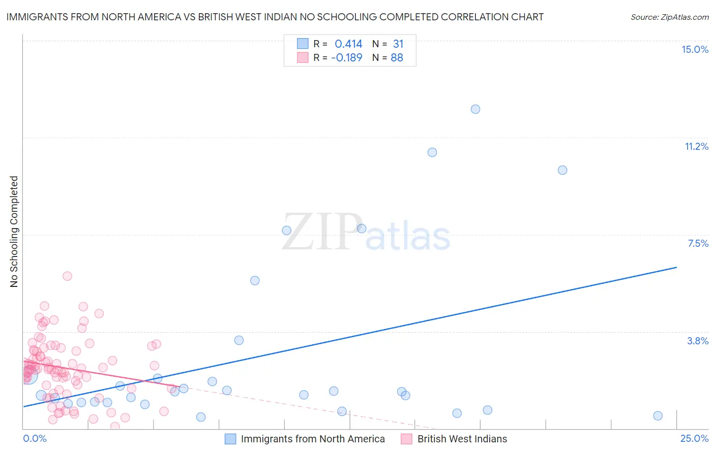 Immigrants from North America vs British West Indian No Schooling Completed