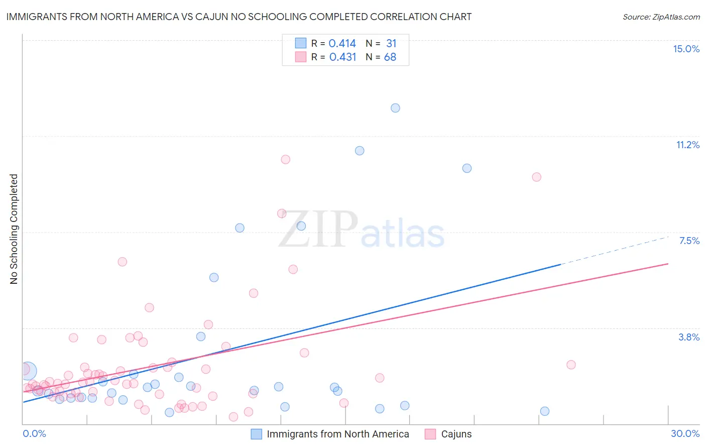 Immigrants from North America vs Cajun No Schooling Completed