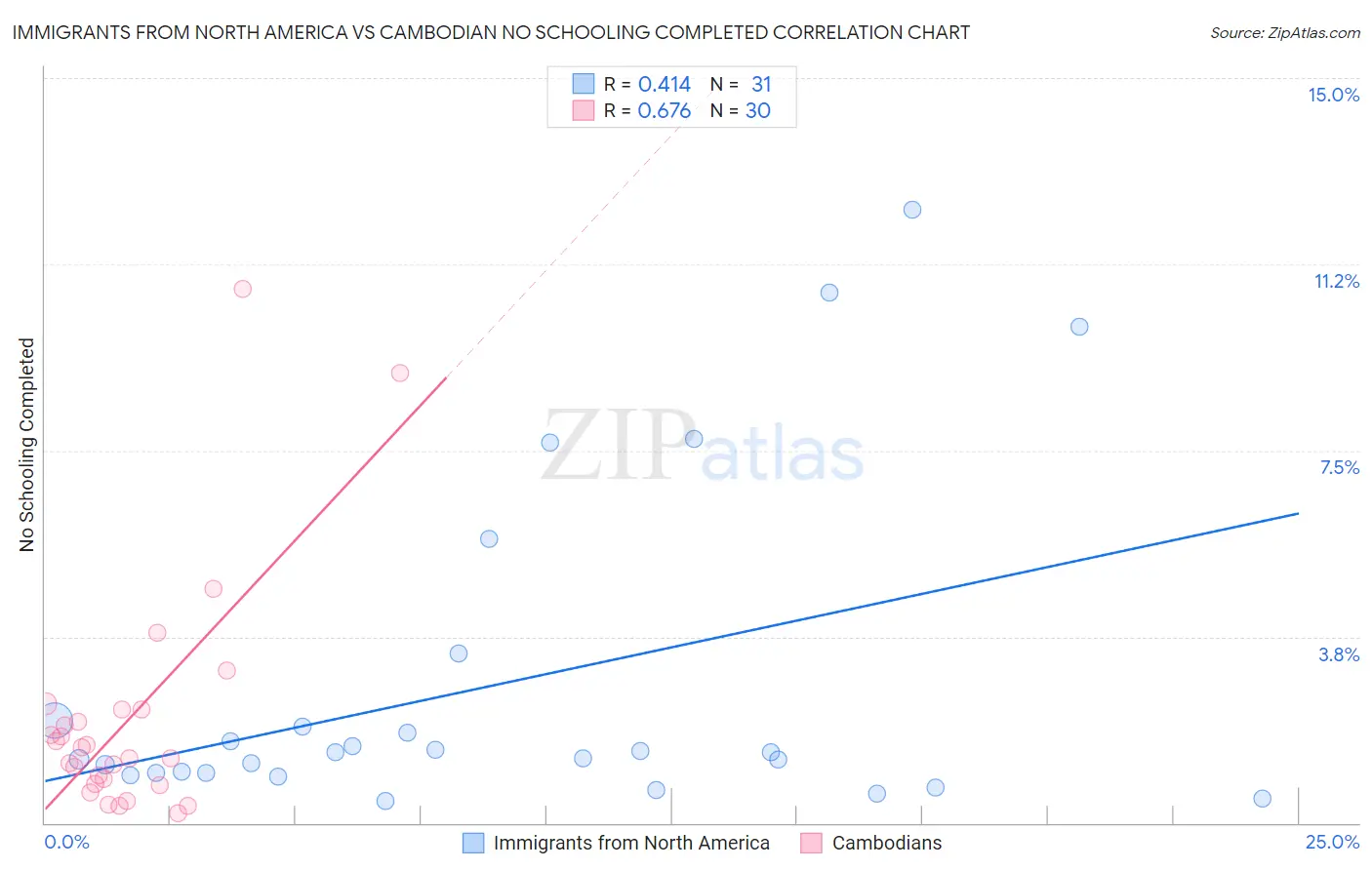 Immigrants from North America vs Cambodian No Schooling Completed