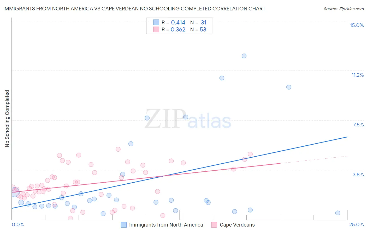 Immigrants from North America vs Cape Verdean No Schooling Completed