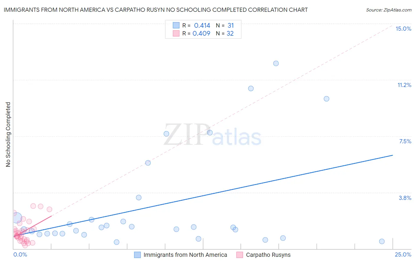 Immigrants from North America vs Carpatho Rusyn No Schooling Completed