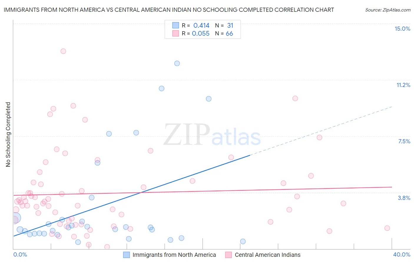 Immigrants from North America vs Central American Indian No Schooling Completed
