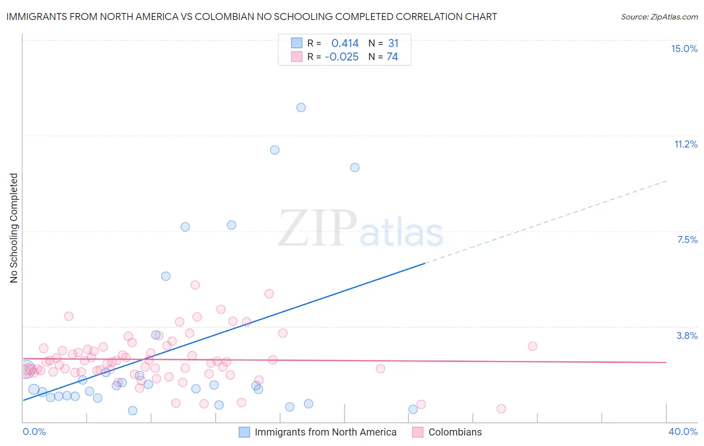 Immigrants from North America vs Colombian No Schooling Completed