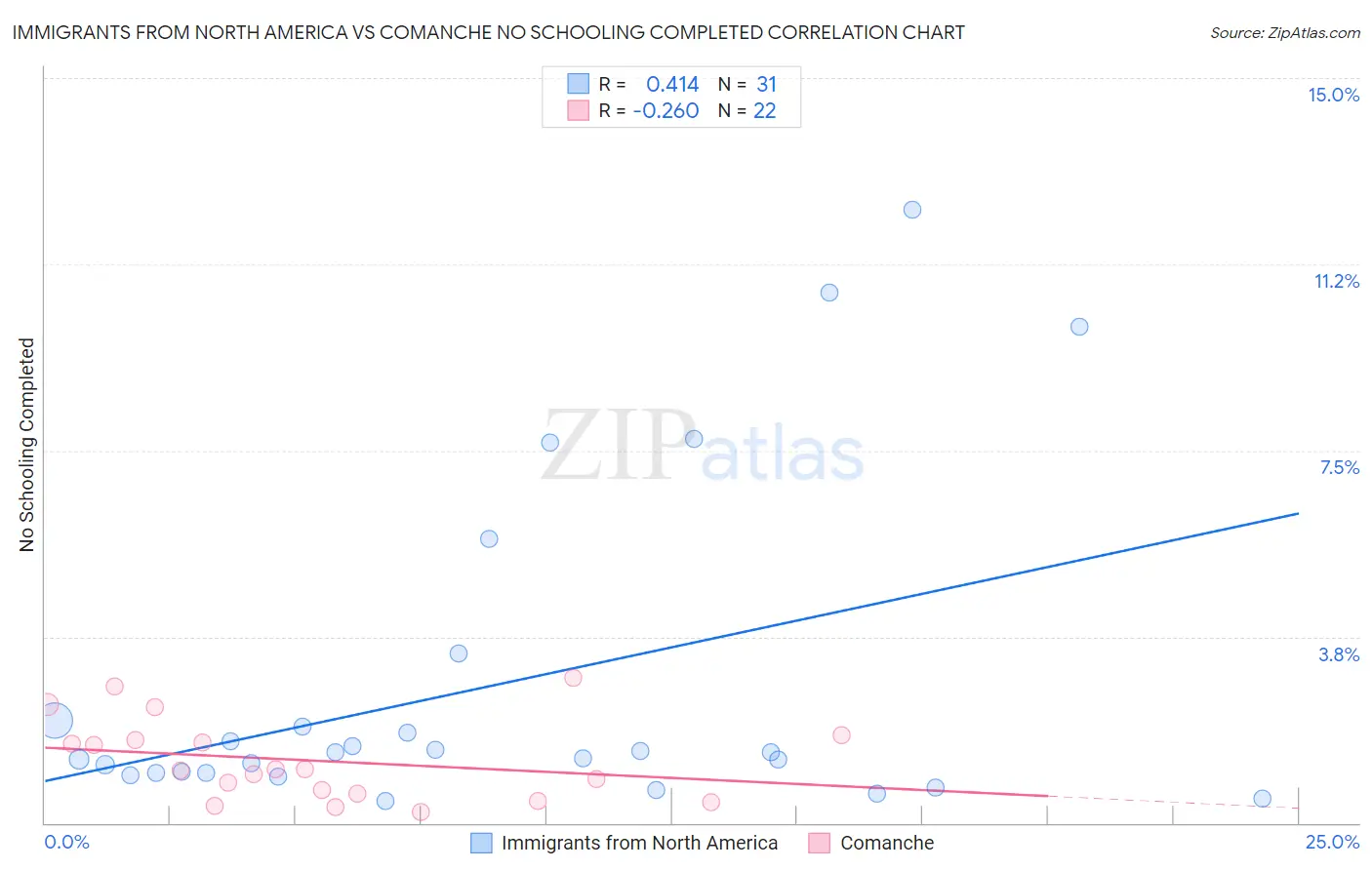 Immigrants from North America vs Comanche No Schooling Completed