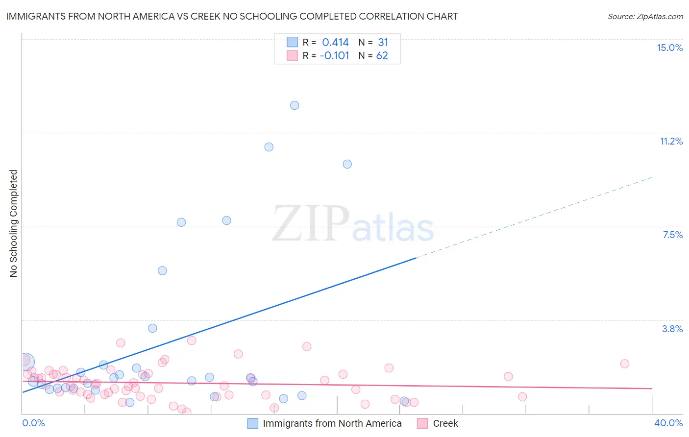 Immigrants from North America vs Creek No Schooling Completed