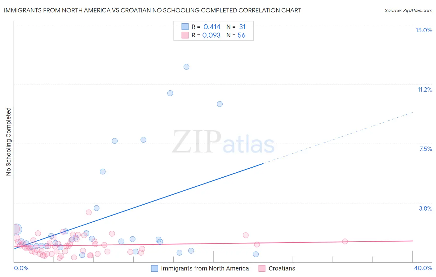 Immigrants from North America vs Croatian No Schooling Completed