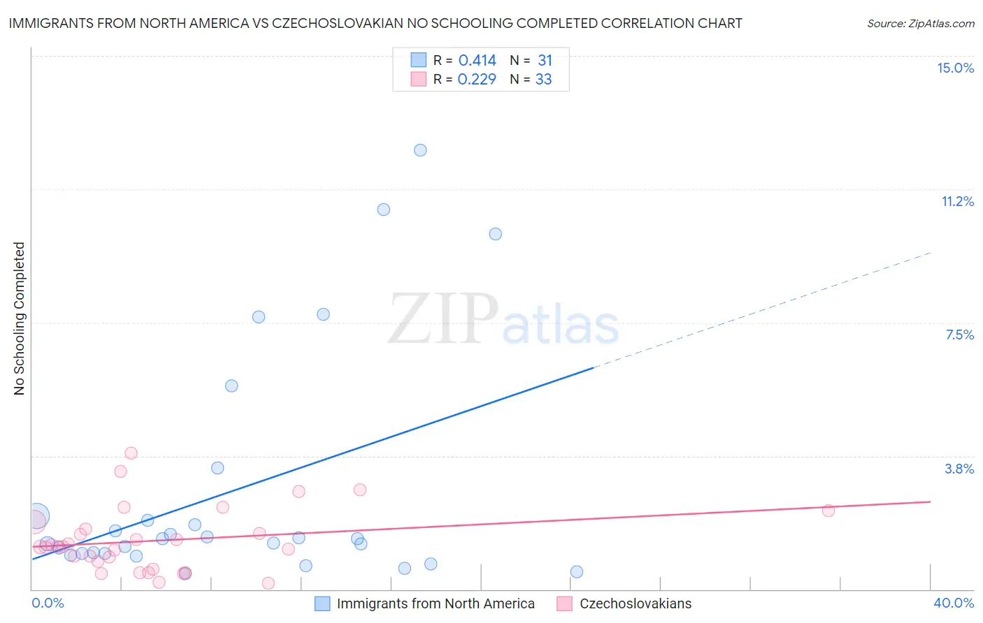 Immigrants from North America vs Czechoslovakian No Schooling Completed