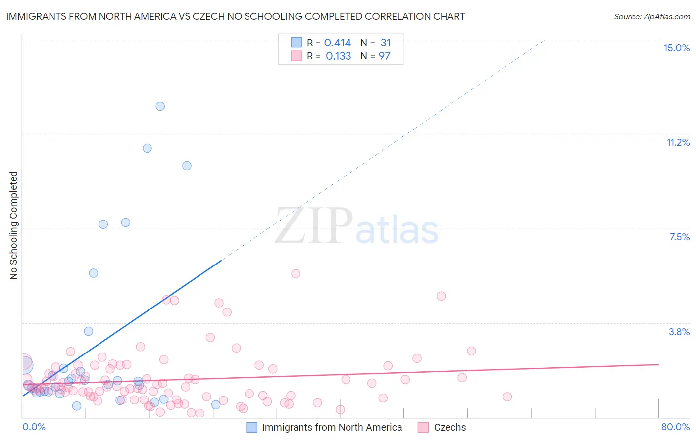 Immigrants from North America vs Czech No Schooling Completed