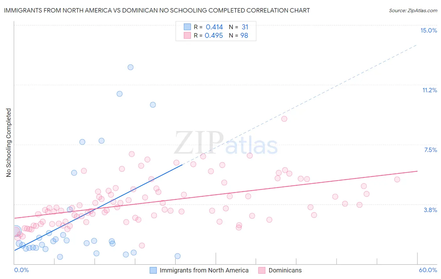 Immigrants from North America vs Dominican No Schooling Completed