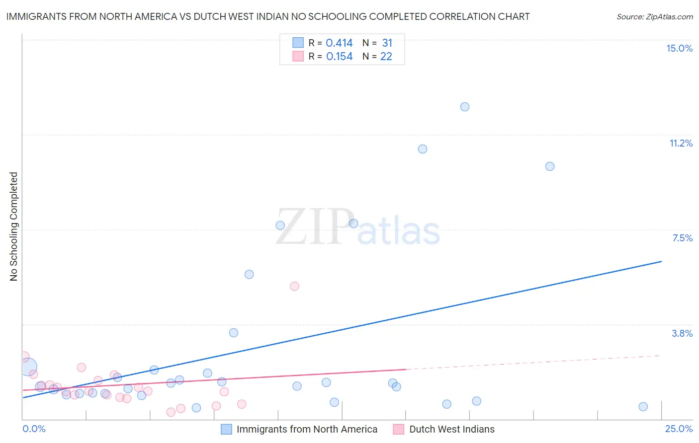 Immigrants from North America vs Dutch West Indian No Schooling Completed