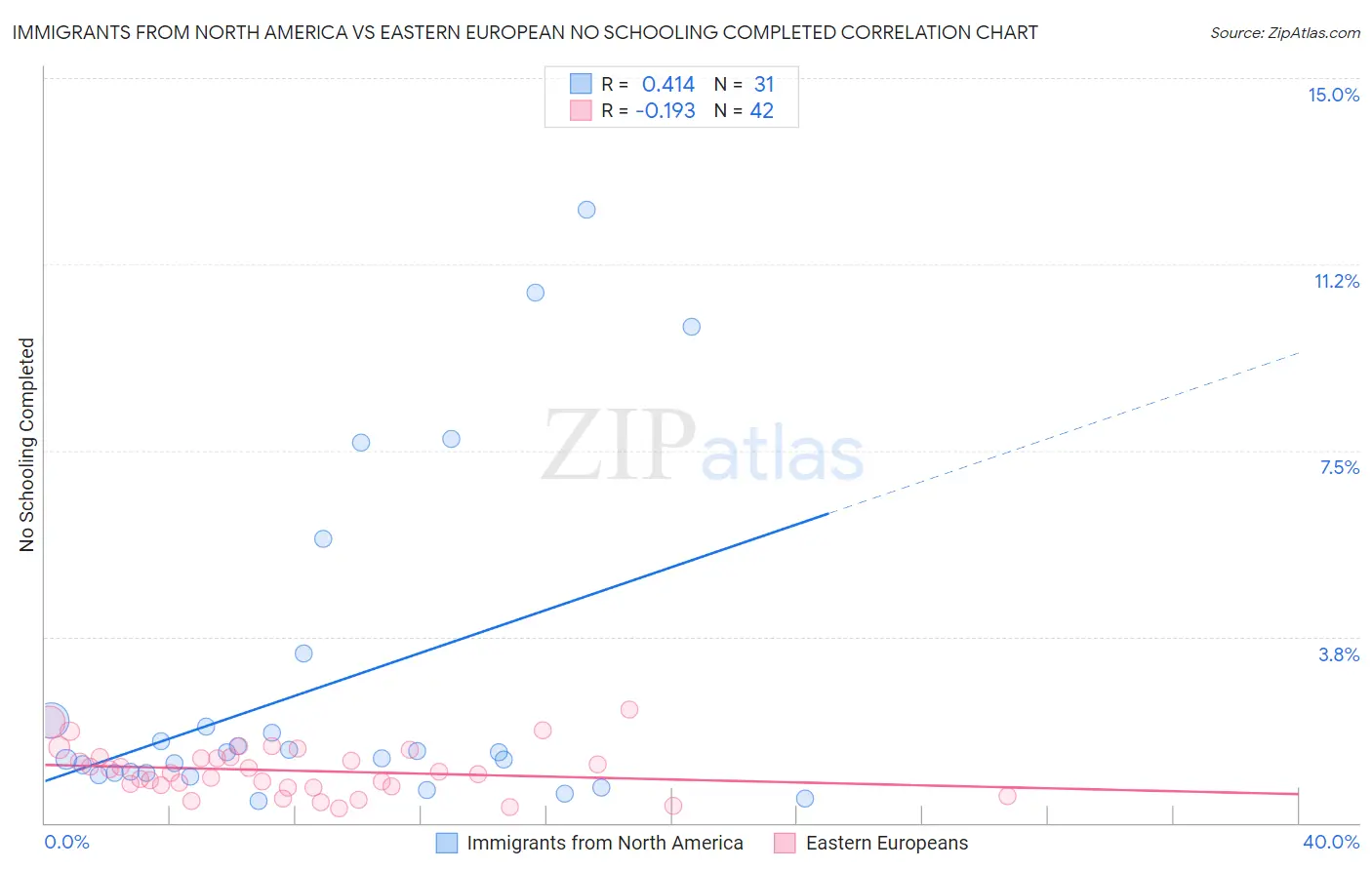 Immigrants from North America vs Eastern European No Schooling Completed