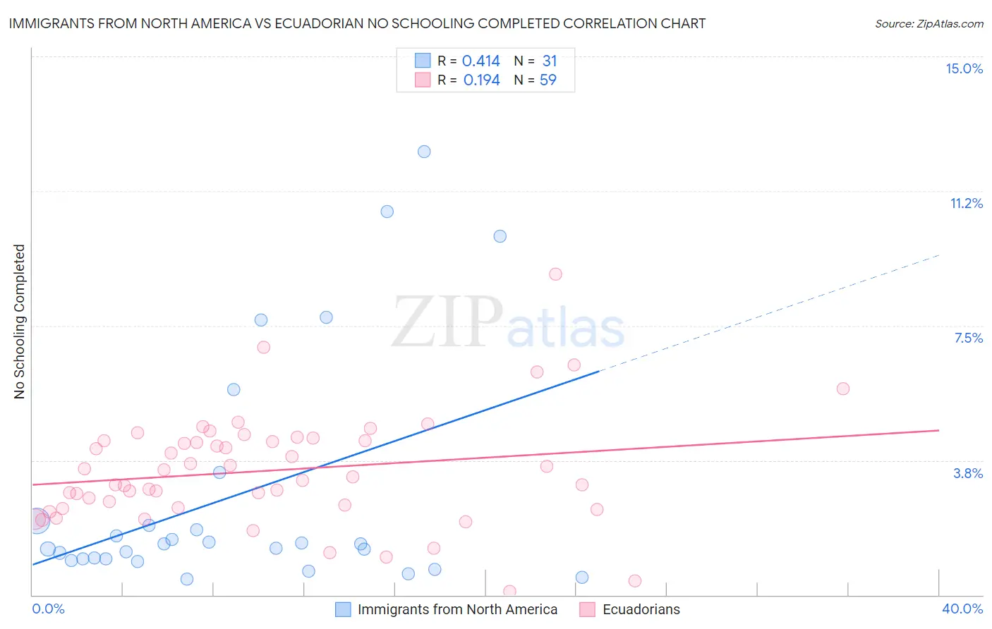 Immigrants from North America vs Ecuadorian No Schooling Completed