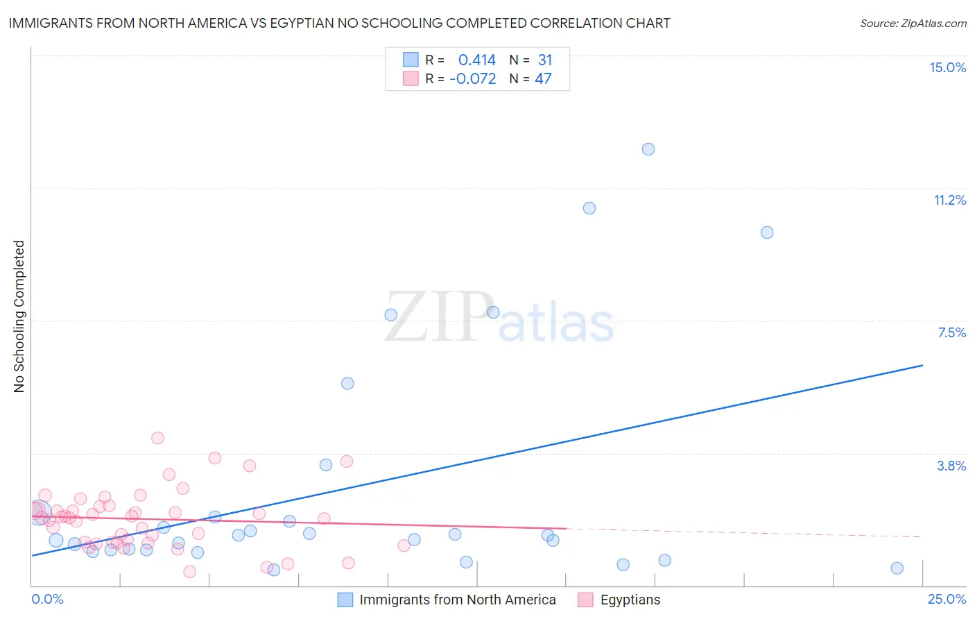 Immigrants from North America vs Egyptian No Schooling Completed