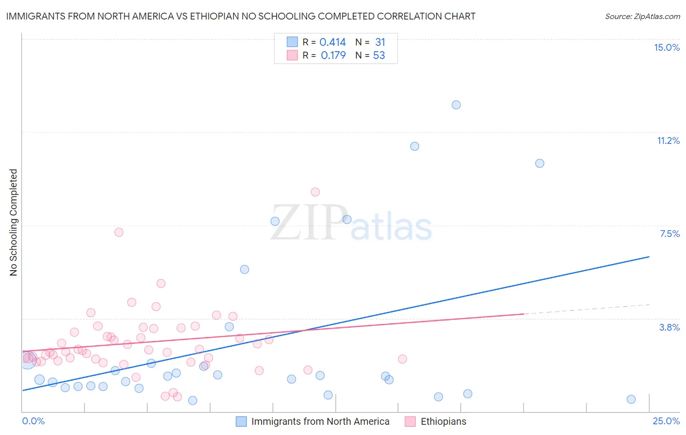 Immigrants from North America vs Ethiopian No Schooling Completed
