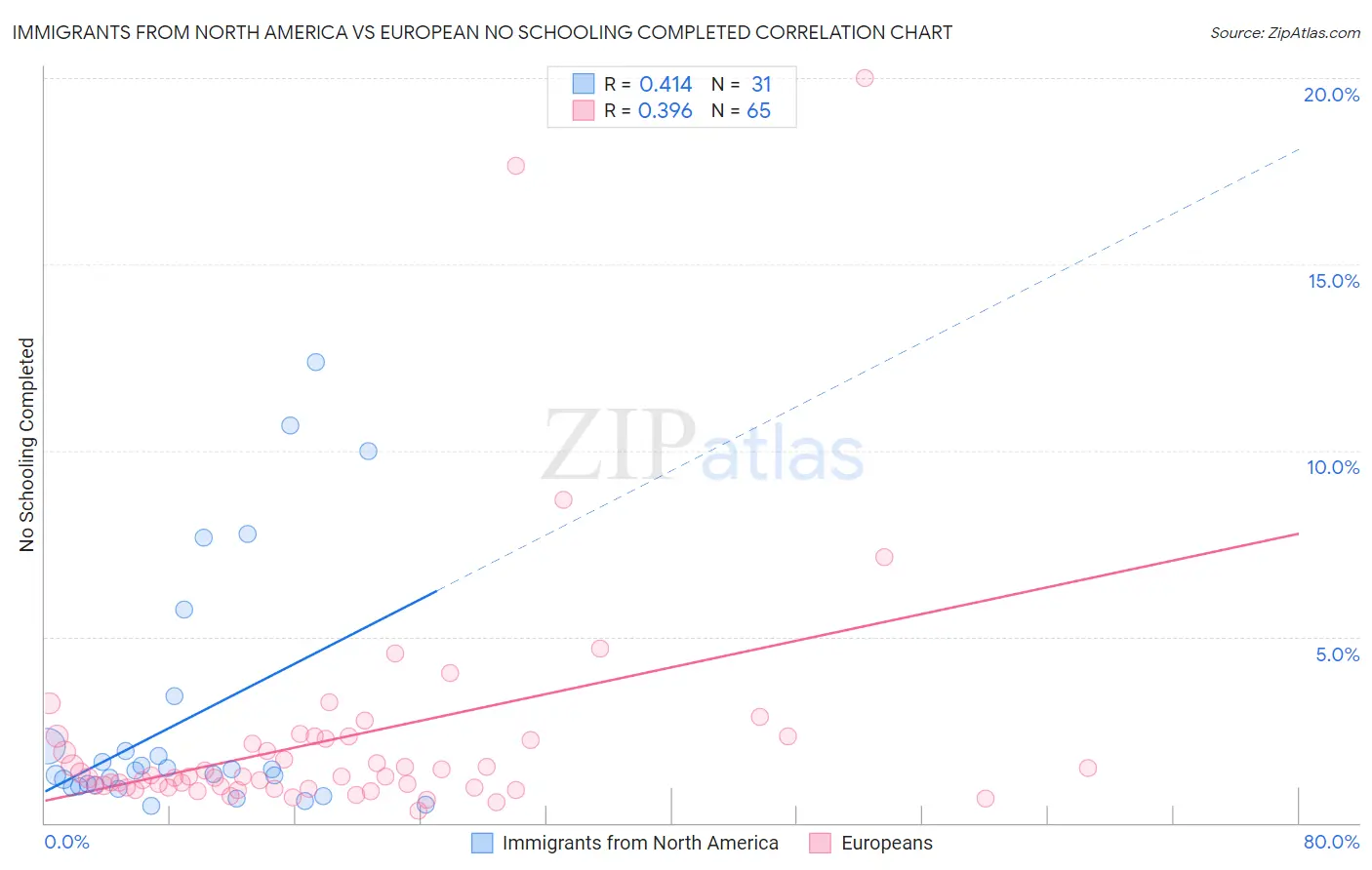 Immigrants from North America vs European No Schooling Completed