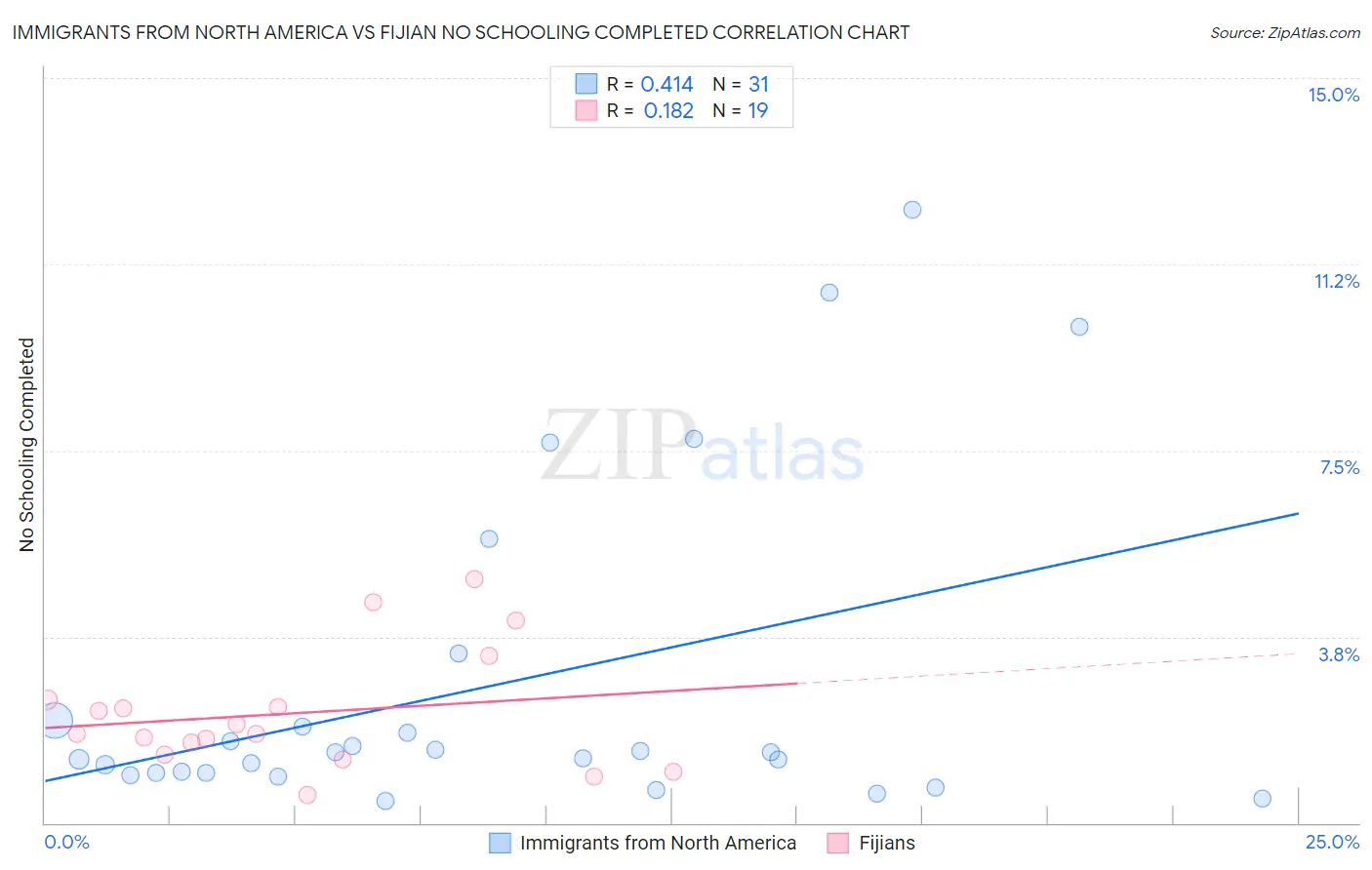 Immigrants from North America vs Fijian No Schooling Completed