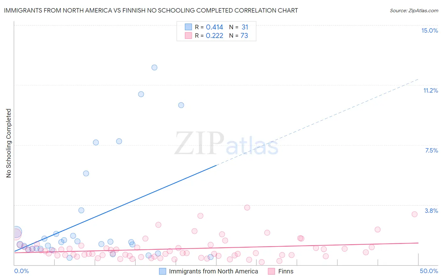 Immigrants from North America vs Finnish No Schooling Completed
