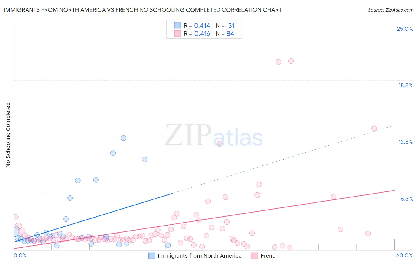 Immigrants from North America vs French No Schooling Completed