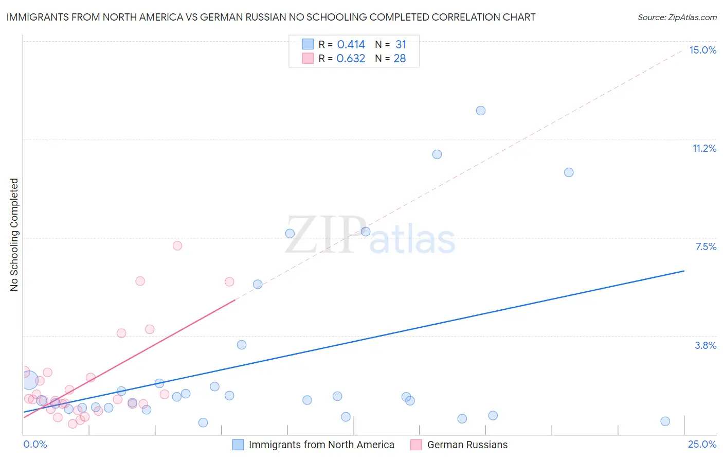 Immigrants from North America vs German Russian No Schooling Completed