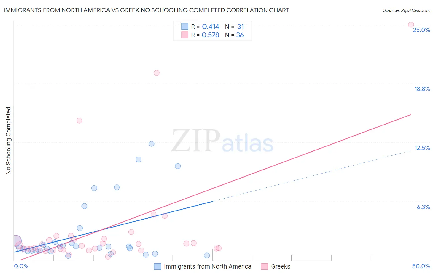 Immigrants from North America vs Greek No Schooling Completed