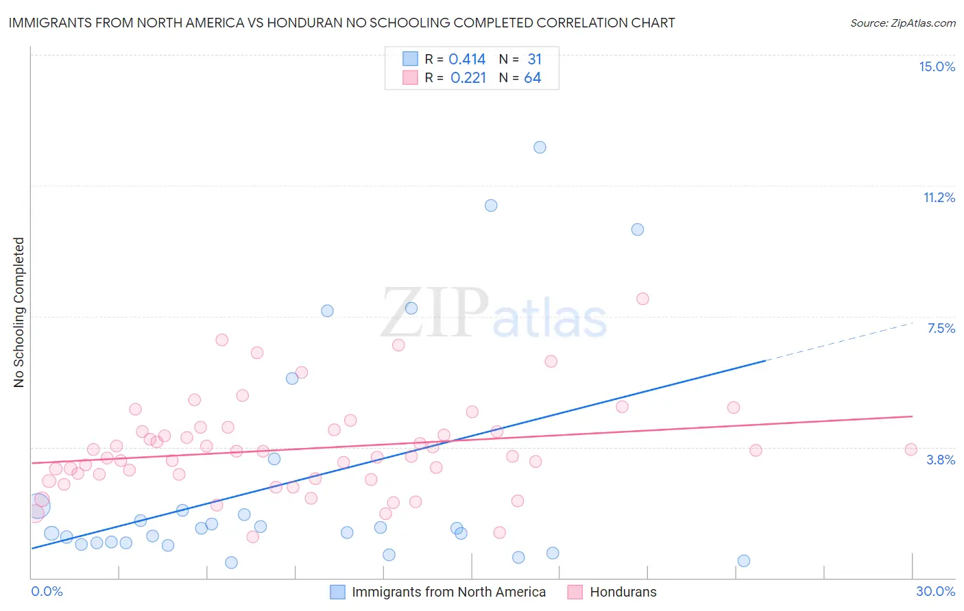 Immigrants from North America vs Honduran No Schooling Completed