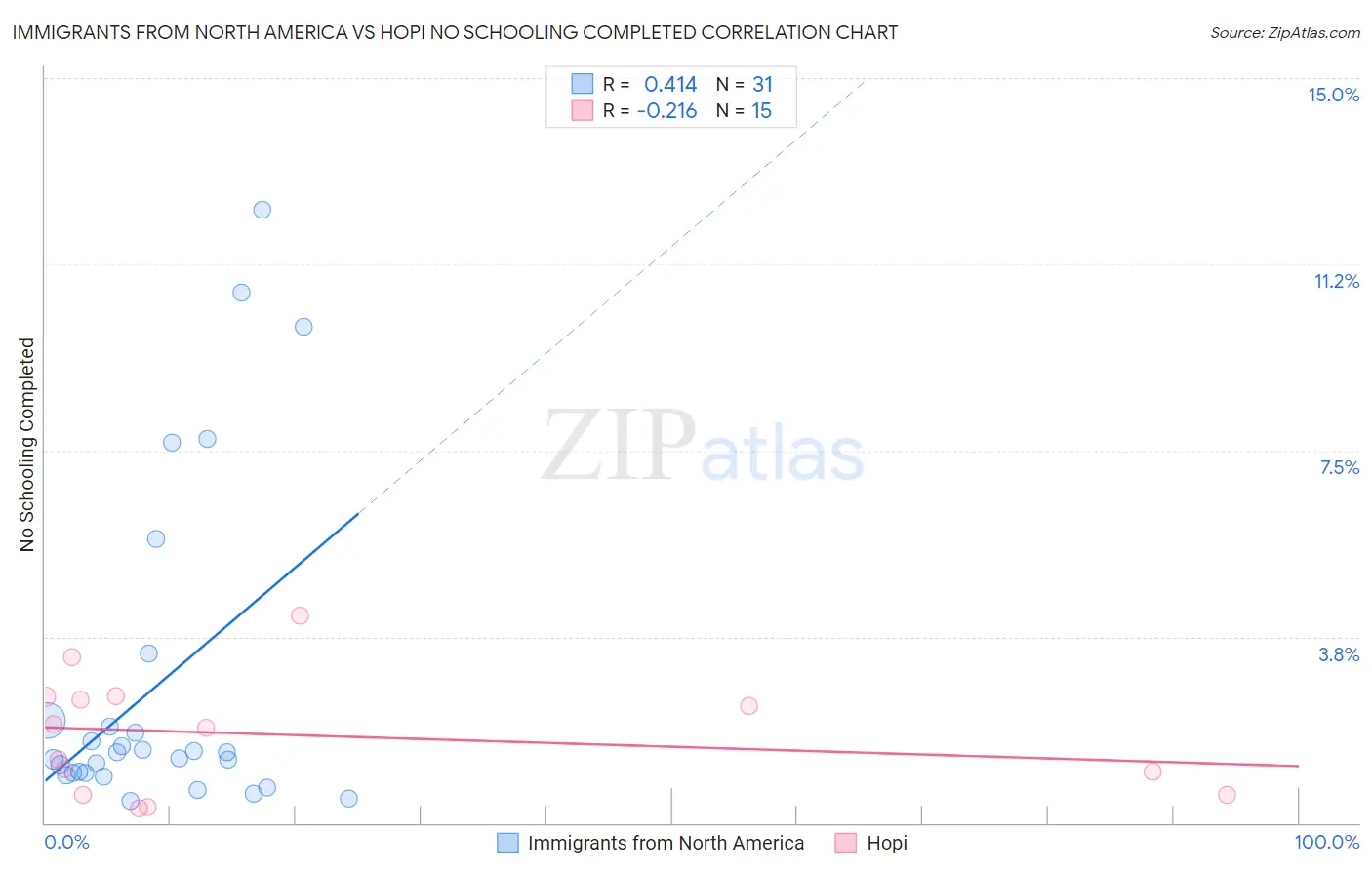 Immigrants from North America vs Hopi No Schooling Completed