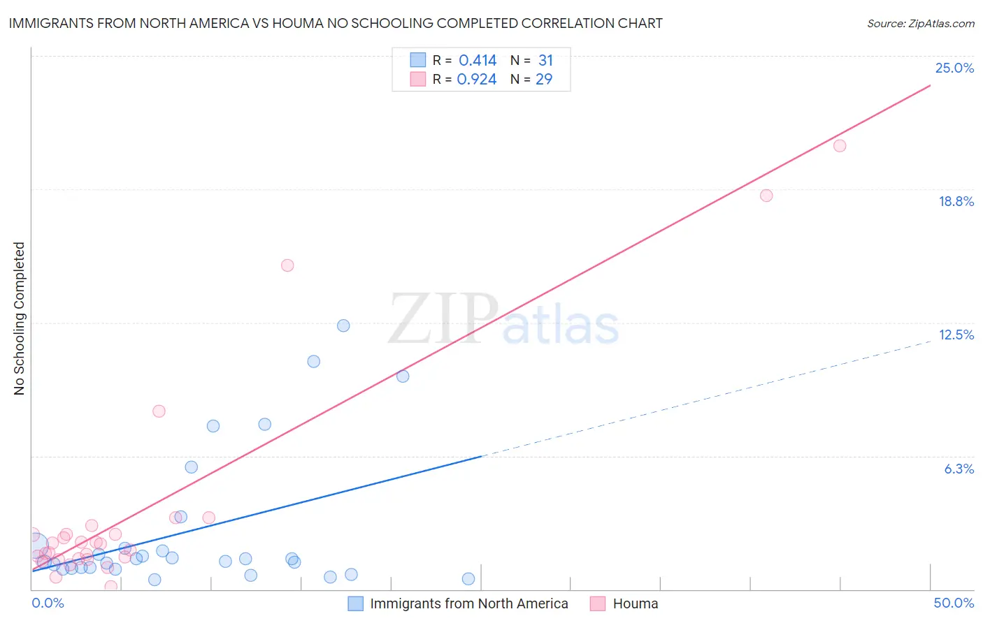 Immigrants from North America vs Houma No Schooling Completed