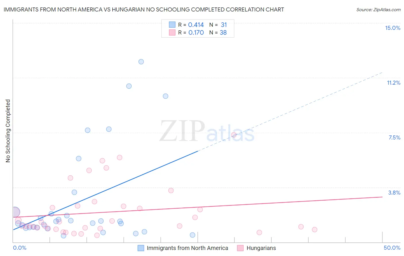Immigrants from North America vs Hungarian No Schooling Completed