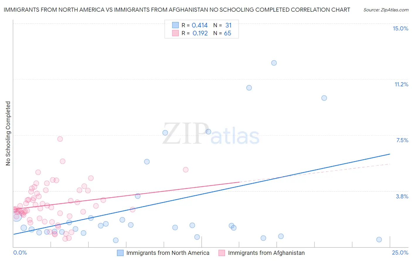 Immigrants from North America vs Immigrants from Afghanistan No Schooling Completed